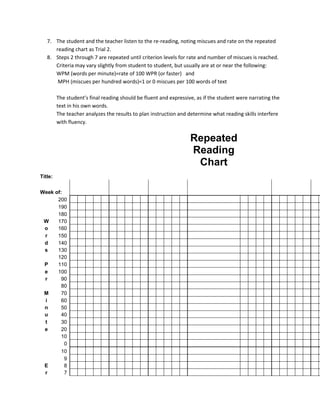 7. The student and the teacher listen to the re-reading, noting miscues and rate on the repeated
      reading chart as Trial 2.
   8. Steps 2 through 7 are repeated until criterion levels for rate and number of miscues is reached.
      Criteria may vary slightly from student to student, but usually are at or near the following:
      WPM (words per minute)=rate of 100 WPR (or faster) and
       MPH (miscues per hundred words)=1 or 0 miscues per 100 words of text

         The student’s final reading should be fluent and expressive, as if the student were narrating the
         text in his own words.
         The teacher analyzes the results to plan instruction and determine what reading skills interfere
         with fluency.


                                                                   Repeated
                                                                   Reading
                                                                    Chart
Title:


Week of:
      200
      190
      180
 W    170
 o    160
 r    150
 d    140
 s    130
      120
 P    110
 e    100
 r      90
        80
 M      70
 i      60
 n      50
 u      40
 t      30
 e      20
        10
         0
        10
         9
 E       8
 r       7
 