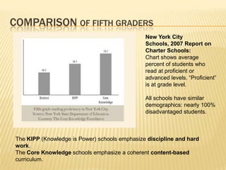 COMPARISON OF FIFTH GRADERS
                                                New York City
                                                Schools, 2007 Report on
                                                Charter Schools:
                                                Chart shows average
                                                percent of students who
                                                read at proficient or
                                                advanced levels. “Proficient”
                                                is at grade level.

                                                All schools have similar
                                                demographics: nearly 100%
                                                disadvantaged students.



 The KIPP (Knowledge is Power) schools emphasize discipline and hard
 work.
 The Core Knowledge schools emphasize a coherent content-based
 curriculum.
 
