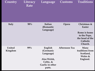 Literacy rate and culture no whatch saying | PPT