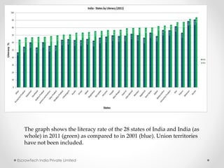 EscrowTech India Private Limited
The graph shows the literacy rate of the 28 states of India and India (as
whole) in 2011 (green) as compared to in 2001 (blue). Union territories
have not been included.
 