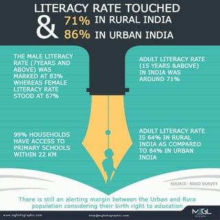 Literacy rate touched 71 % in rural india & 86 % in urban india