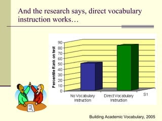 And the research says, direct vocabulary instruction works… Building Academic Vocabulary, 2005 