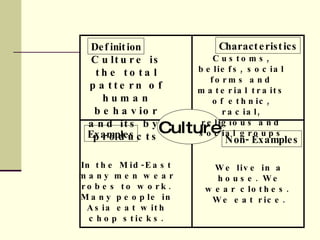 Definition Characteristics Examples Non-Examples Culture Culture is the total pattern of human behavior and its by-products Customs, beliefs, social forms and material traits of ethnic, racial, religious and social groups In the Mid-East many men wear robes to work. Many people in Asia eat with chop sticks. We live in a house. We wear clothes.  We eat rice. 