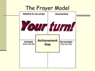 The Frayer Model Achievement Gap Your turn! 