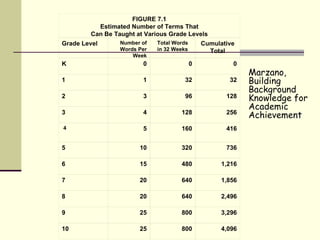 Marzano,  Building Background Knowledge for Academic Achievement  FIGURE 7.1 Estimated Number of Terms That Can Be Taught at Various Grade Levels Grade Level Number of Words Per Week Total Words in 32 Weeks Cumulative Total K 0 0 0 1 1 32 32 2 3 96 128 3 4 128 256   4 5 160 416 5 10 320 736 6 15 480 1,216 7 20 640 1,856 8 20 640 2,496 9 25 800 3,296 10 25 800 4,096 