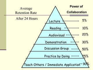 Lecture Reading Audiovisual Demonstration Discussion Group Practice by Doing Teach Others / Immediate Application 5% 10% 20% 30% 50% 75% 90% Average Retention Rate After 24 Hours Power of  Collaboration 