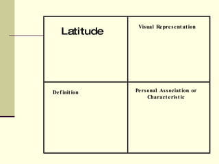 Latitude Visual Representation Definition Personal Association or Characteristic 