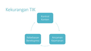 Kekurangan TIK
Kontrol
Konten
Ancaman
Keamanan
Kebebasan
Berekspresi
 