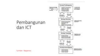 Pembangunan
dan ICT
Sumber: Bappenas
 