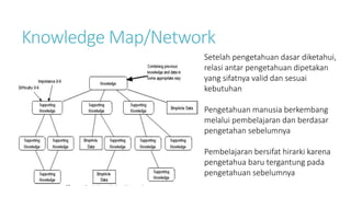 Knowledge Map/Network
Setelah pengetahuan dasar diketahui,
relasi antar pengetahuan dipetakan
yang sifatnya valid dan sesuai
kebutuhan
Pengetahuan manusia berkembang
melalui pembelajaran dan berdasar
pengetahan sebelumnya
Pembelajaran bersifat hirarki karena
pengetahua baru tergantung pada
pengetahuan sebelumnya
 