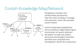 Contoh Knowledge Map/Network
Pengetahuan merebus telur
membutuhkan pemahaman:
Tipe telur rebus (matang, ½ matang),
lama perbusan, aturan dan prosedur
untuk merebus
Untuk itu diperlukan pengetahuan
(terurut berdasar tingkat kepentingan):
memanaskan air (syarat merebus),
perubahan air pada saat direbus
(penentuan kematangan), kemudian
pemilihan telur yang baik serta
mendapatkan ukuran telur yang sesuai
 