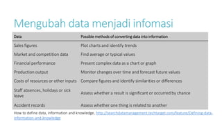 Mengubah data menjadi infomasi
Data Possible methods of converting data into information
Sales figures Plot charts and identify trends
Market and competition data Find average or typical values
Financial performance Present complex data as a chart or graph
Production output Monitor changes over time and forecast future values
Costs of resources or other inputs Compare figures and identify similarities or differences
Staff absences, holidays or sick
leave
Assess whether a result is significant or occurred by chance
Accident records Assess whether one thing is related to another
How to define data, information and knowledge, http://searchdatamanagement.techtarget.com/feature/Defining-data-
information-and-knowledge
 