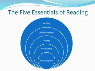 The Five Essentials of Reading
Comprehension
Fluency
Vocabulary
Word Recognition
Writing
 