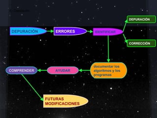 6.- Depuración

                                                     DEPURACIÓN



 DEPURACIÓN          ERRORES      IDENTIFICAR


                                                     CORRECCIÓN




                                  documentar los
COMPRENDER           AYUDAR       algoritmos y los
                                  programas




                 FUTURAS
                 MODIFICACIONES
 
