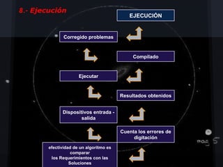 8.- Ejecución
                                            EJECUCIÓN


               Corregido problemas


                                              Compilado


                      Ejecutar


                                         Resultados obtenidos


              Dispositivos entrada -
                      salida

                                         Cuenta los errores de
                                              digitación
        efectividad de un algoritmo es
                   comparar
         los Requerimientos con las
                  Soluciones
 