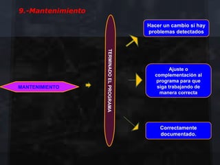 9.-Mantenimiento

                                           Hacer un cambio si hay
                                           problemas detectados




                   TERMINADO EL PROGRAMA
                                                    Ajuste o
                                             complementación al
                                             programa para que
MANTENIMIENTO                                 siga trabajando de
                                               manera correcta




                                               Correctamente
                                               documentado.
 