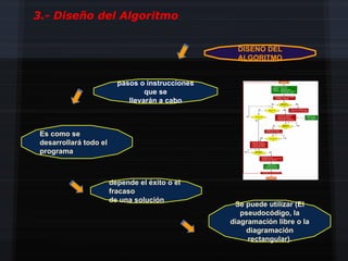 3.- Diseño del Algoritmo


                                                    DISEÑO DEL
                                                    ALGORITMO


                          pasos o instrucciones
                                  que se
                             llevarán a cabo



 Es como se
 desarrollará todo el
 programa



                        depende el éxito o el
                        fracaso
                        de una solución
                                                   Se puede utilizar (El
                                                     pseudocódigo, la
                                                  diagramación libre o la
                                                      diagramación
                                                       rectangular).
 