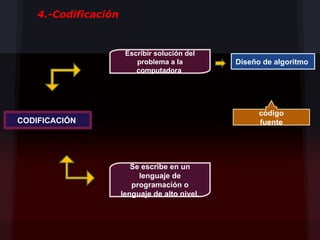 4.-Codificación


                       Escribir solución del
                          problema a la         Diseño de algoritmo
                          computadora




                                                      código
CODIFICACIÓN                                          fuente




                         Se escribe en un
                           lenguaje de
                         programación o
                      lenguaje de alto nivel.
 