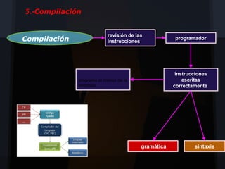 5.-Compilación


                             revisión de las
Compilación                  instrucciones
                                                       programador




                                                        instrucciones
              programa al interior de la                   escritas
              memoria                                  correctamente




                                           gramática           sintaxis
 