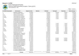 Fecha:
Id Partida Presupuestaria Denominación Asignación Inicial Reformas Codificado Devengado Recaudado Saldo a Devengar
Adjupare v. 1.2.4764
31/05/2016
Valores expresados en : Dólar
RPRES543
Informe de Cédula Presupuestaria de Ingresos - Febrero del 2015
G.A.D. Parroquial de Puembo
INGRESOS CORRIENTES1. 146.798,00 146.798,00 8.787,58 8.787,58 138.010,42
VENTA DE BIENES Y SERVICI1.4. 20.400,00 20.400,00 1.203,51 1.203,51 19.196,49
VENTAS NO INDUSTRIALES1.4.03. 20.400,00 20.400,00 1.203,51 1.203,51 19.196,49
OTROS SERVICIOS TECNICOS1.4.03.99. 20.400,00 20.400,00 1.203,51 1.203,51 19.196,49
OTROS SERVICIOS TECNICOS1.4.03.99.0 20.400,00 20.400,00 1.203,51 1.203,51 19.196,49
TRANSFERENCIAS Y DONACION1.8. 123.998,00 123.998,00 7.184,07 7.184,07 116.813,93
TRANSFERENCIAS CORR.DEL S1.8.01. 37.789,00 37.789,00 37.789,00
DE ENTIDADES DESENTRALIZA1.8.01.02. 37.789,00 37.789,00 37.789,00
DE ENTIDADES DESENTRALIZA1.8.01.02.0 37.789,00 37.789,00 37.789,00
APORTES Y PARTICIPACIONES1.8.06. 86.209,00 86.209,00 7.184,07 7.184,07 79.024,93
APORTES A JUNTAS PARROQUI1.8.06.08. 86.209,00 86.209,00 7.184,07 7.184,07 79.024,93
APORTES A JUNTAS PARROQUI1.8.06.08.0 86.209,00 86.209,00 7.184,07 7.184,07 79.024,93
OTROS INGRESOS1.9. 2.400,00 2.400,00 400,00 400,00 2.000,00
OTROS NO OPERACIONALES1.9.04. 2.400,00 2.400,00 400,00 400,00 2.000,00
OTROS NO ESPECIFICADOS1.9.04.99. 2.400,00 2.400,00 400,00 400,00 2.000,00
OTROS NO ESPECIFICADOS1.9.04.99.0 2.400,00 2.400,00 400,00 400,00 2.000,00
INGRESOS DE CAPITAL2. 480.276,00 480.276,00 16.762,84 16.762,84 463.513,16
TRANSFERENCIAS Y DONACION2.8. 480.276,00 480.276,00 16.762,84 16.762,84 463.513,16
TRANSFERENCIAS DE CAPITAL2.8.01. 249.122,00 249.122,00 249.122,00
DEL GOBIERNO CENTRAL2.8.01.01. 249.122,00 249.122,00 249.122,00
DEL GOBIERNO CENTRAL2.8.01.01.0 249.122,00 249.122,00 249.122,00
DEL GOBIERNO CENTRAL2.8.06. 201.154,00 201.154,00 16.762,84 16.762,84 184.391,16
APORTE JUNTAS PARROQUIALE2.8.06.08. 201.154,00 201.154,00 16.762,84 16.762,84 184.391,16
APORTE JUNTAS PARROQUIALE2.8.06.08.0 201.154,00 201.154,00 16.762,84 16.762,84 184.391,16
ASIGNACION PRESUPUESTARIA2.8.10. 30.000,00 30.000,00 30.000,00
DEL PRESUPUESTO GENERAL D2.8.10.03. 30.000,00 30.000,00 30.000,00
DEL PRESUPUESTO GENERAL D2.8.10.03.0 30.000,00 30.000,00 30.000,00
INGRESOS DE FINANCIAMIENT3. 46.567,00 46.567,00 46.567,00
SALDOS DISPONIBLES3.7. 46.567,00 46.567,00 46.567,00
SALDOS EN CAJA Y BANCOS3.7.01. 46.567,00 46.567,00 46.567,00
DE FONDOS GOBIERNO CENTRA3.7.01.01. 46.567,00 46.567,00 46.567,00
DE FONDOS GOBIERNO CENTRA3.7.01.01.0 46.567,00 46.567,00 46.567,00
TOTALES 648.090,5825.550,4225.550,42673.641,00673.641,00
Página:Hora: 110:31:31
 