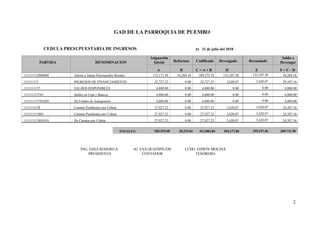 CEDULA PRESUPUESTARIA DE INGRESOS Al 31 de julio del 2018
PARTIDA DENOMINACION Codificado
Asignación Saldo x
Reformas DevengadoInicial Devengar
A B C = A + B D F = C - D
Recaudado
E
GAD DE LA PARROQUIA DE PUEMBO
Aporte a Juntas Parroquiales Rurales 173,171.56 16,204.18 189,375.74 133,107.58 56,268.16111111112806080 133,107.58
INGRESOS DE FINANCIAMIENTO 32,727.23 0.00 32,727.23 3,620.07 29,107.16111111113 3,620.07
SALDOS DISPONIBLES 4,800.00 0.00 4,800.00 0.00 4,800.001111111137 0.00
Saldos en Caja y Bancos 4,800.00 0.00 4,800.00 0.00 4,800.00111111113701 0.00
De Fondos de Autogestion 4,800.00 0.00 4,800.00 0.00 4,800.00111111113701020 0.00
Cuentas Pendientes por Cobrar 27,927.23 0.00 27,927.23 3,620.07 24,307.161111111138 3,620.07
Cuentas Pendientes por Cobrar 27,927.23 0.00 27,927.23 3,620.07 24,307.16111111113801 3,620.07
De Cuentas por Cobrar 27,927.23 0.00 27,927.23 3,620.07 24,307.16111111113801010 3,620.07
ING. GINA ROSERO A. LCDO. EDWIN MOLINA
PRESIDENTA TESORERO
ING. EVA QUIZHPILEMA
CONTADOR
585,559.00TOTALES: 28,325.84 613,884.84 304,172.86 309,711.98299,197.56
2
 