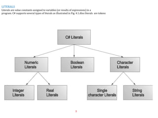 Literals in C# | PPTX