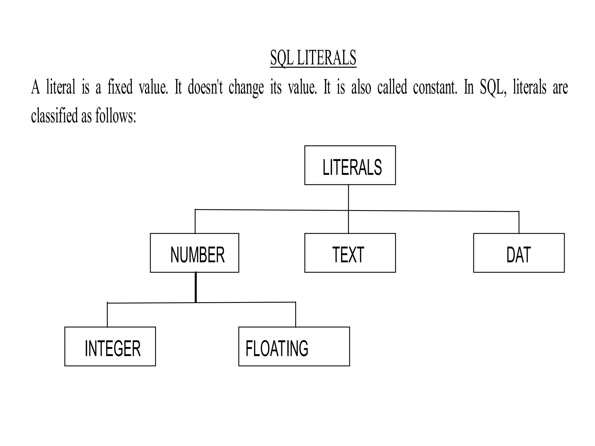DAT
LITERALS
SQLLITERALS
A literal is a fixed value. It doesn‟t change its value. It is also called constant. In SQL, literals are
classified asfollows:
FLOATING
INTEGER
TEXT
NUMBER
 