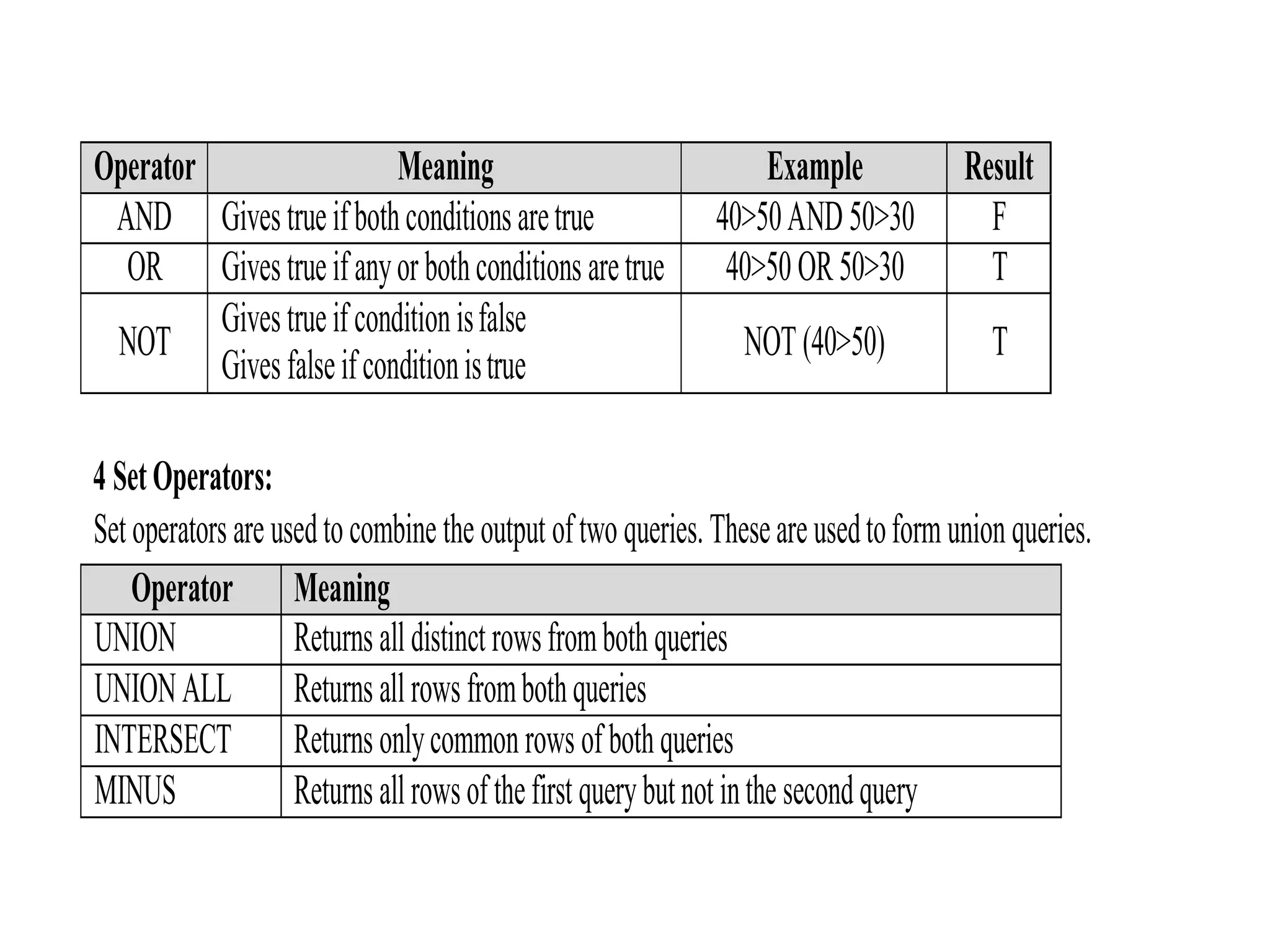 Operator Meaning Example Result
AND Givestrueifbothconditionsaretrue 40>50AND50>30 F
OR Givestrueifanyor bothconditions aretrue 40>50 OR50>30 T
NOT
Givestrueifconditionisfalse
Givesfalseifconditionistrue
NOT (40>50) T
4 SetOperators:
Set operators are usedtocombine the output oftwo queries.Theseareusedtoformunion queries.
Operator Meaning
UNION Returns alldistinct rowsfromboth queries
UNIONALL Returns allrowsfrombothqueries
INTERSECT Returns onlycommonrows of bothqueries
MINUS Returns allrowsofthefirst querybutnotinthe secondquery
 
