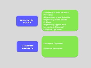 Enmerkar y el señor de Aratta
               Proverbios
               Gilgamesh en el país de la vida
CIVILIZACIÓN   Gilgamesh y el toro celeste
   SUM IA
      ER       El diluvio
               Gilgamesh y Agga de Kish
               La muerte de Gilgamesh
               Código de Lipit Ishtar




               Epopeya de Gilgamesh
 CIVILIZACÓN
  B ILÓN
   AB    ICA   Código de Hammurabi
 