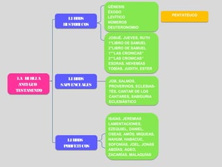 GÉNESIS
                          ÉXODO
                          LEVÍTICO                PENTATEUCO
              LI B OS
                  R
            HISTOR ICOS   NÚMEROS
                          DEUTERONOMIO

                          JOSUÉ. JUEVES, RUTH
                          1°LIBRO DE SAMUEL
                          2°LIBRO DE SAMUEL
                          1°”LAS CRONICAS”
                          2°”LAS CRONICAS”
                          ESDRAS, NEHEMÍAS
                          TOBÍAS, JUDITH, ESTER

 LA B LIA
     IB        LI B OS
                   R
                          JOB, SALMOS,
 ANTIGUO    SAPIEN ALES
                   CI     PROVERVIOS, ECLESIAS-
TESTAM TO
      EN                  TÉS, CANTAR DE LOS
                          CANTARES, SABIDURIA
                          ECLESIÁSTICO



                          ISAÍAS, JEREMIAS
                          LAMENTACIONES,
                          EZEQUIEL, DANIEL,
                          OSEAS, AMÓS, MIQUEAS,
              LI B OS
                  R       NAHUM, HABACUC,
                          SOFONÍAS, JOEL, JONÁS
             P OFETICOS
              R
                          ABDÍAS, AGEO,
                          ZACARÍAS, MALAQUÍAS
 