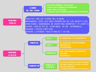RIG VEDA (HIMNOS Y DIALOGOS)
                               YAJUS VEDA (FÓRMULAS SAGRADAS)
             LI B OS
                 R
                               SAMA VEDA (CÁNTICOS)
          D LOS VED
           E         AS
                               ATHARVA VEDA (FÓRMULAS MÁGICAS, CONJUROS)



             HI
          SAM TAS ( BELLOS HI M  NOS RELI GI OSOS)
P IOD
 ER   O
          BRAHAM ANAS ( EXPLI CACI ONES ESOTÉRI CAS DE LOS SACRI   FI CI OS)
VÉD ICO
          UPANI SHADS ( ENSEÑANSAS DE DOCRTI NAS SECRETAS Y FI     LOSOFÍ A)
          SUTRAS ( CÓDI GO ÉTI CO, AFORI SMOS, RI TOS, ASTRONOMÍ   A)
          VEDANGA ( TECTOS POÉTI COS)
          PURANAS ( LEYENDAS TRADI CI ONALES Y M TOS)
                                                   I


                               ÉPICA        EL RAMAYANA, EL MAHABARATA

              POÉTICO                       EL CICLO DE LAS ESTACIONES,
                               LÍRICA       MEGHADUTA
                                            GITAGOVINDA

                                            MALAVIKAGNIMITRA (AMOROSO)
P IOD
 ER   O                        DRAMÁTICA    URVASHI
CLASICO                                     SAKUNTALA



                                            EL PACHATANTRA, EL HIPTOPADESA
                              FABULA Y      OCÉANO DONDE FLUYEN LOS RÍOS
             N R
              AR ATIVO
                               CUENTO       DE LOS CUENTOS
                                            70 NARRACIONES DE UN PAPAGAYO
 