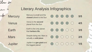 Literary Analysis Infographics
Mercury
Mercury is small and the
closest planet to the Sun
5/5
Venus
Venus is the second
planet from the Sun
4/5
Earth
Earth is the only planet
that harbors life
3/5
Mars
Despite being red, Mars is
actually a cold place
2/5
Jupiter
Jupiter is a gas giant and
the biggest planet
1/5
 