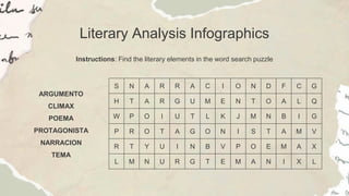 Literary Analysis Infographics
Instructions: Find the literary elements in the word search puzzle
S N A R R A C I O N D F C G
H T A R G U M E N T O A L Q
W P O I U T L K J M N B I G
P R O T A G O N I S T A M V
R T Y U I N B V P O E M A X
L M N U R G T E M A N I X L
ARGUMENTO
CLIMAX
POEMA
PROTAGONISTA
NARRACION
TEMA
 