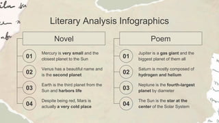 Literary Analysis Infographics
Novel Poem
Mercury is very small and the
closest planet to the Sun
01
Venus has a beautiful name and
is the second planet
02
Earth is the third planet from the
Sun and harbors life
03
Despite being red, Mars is
actually a very cold place
04
Jupiter is a gas giant and the
biggest planet of them all
01
Saturn is mostly composed of
hydrogen and helium
02
Neptune is the fourth-largest
planet by diameter
03
The Sun is the star at the
center of the Solar System
04
 