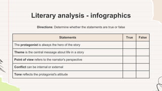 Literary analysis - infographics
Directions: Determine whether the statements are true or false
Statements True False
The protagonist is always the hero of the story
Theme is the central message about life in a story
Point of view refers to the narrator's perspective
Conflict can be internal or external
Tone reflects the protagonist's attitude
 