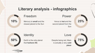 Literary analysis - infographics
Freedom
Mercury is small and the
closest planet to the Sun
10%
Identity
Earth is the only planet
that harbors life
50%
Power
Venus is hot and the
second planet from the
Sun
Love
Despite being red, Mars
is actually a very cold
place
25%
75%
 