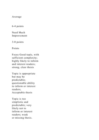 Average
6-4 points
Need Much
Improvement
3-0 points
Points
Focus Good topic, with
sufficient complexity;
highly likely to inform
and interest readers;
strong, clear thesis
Topic is appropriate
but may be
predictable;
questionable ability
to inform or interest
readers;
Acceptable thesis
Topic is too
simplistic and
predictable; very
likely not to
inform or interest
readers; weak
or missing thesis.
 