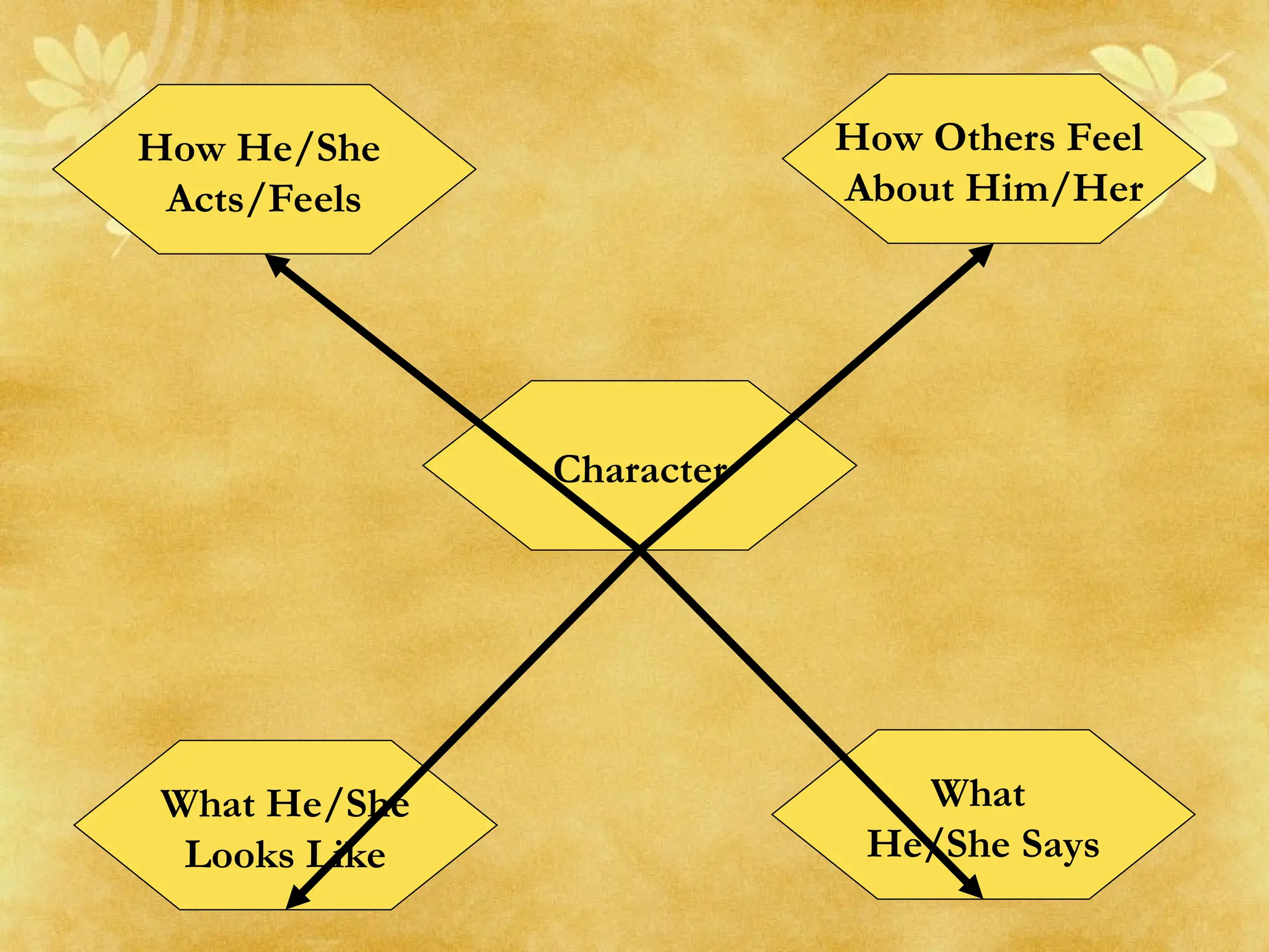 Character
How He/She
Acts/Feels
How Others Feel
About Him/Her
What He/She
Looks Like
What
He/She Says
 