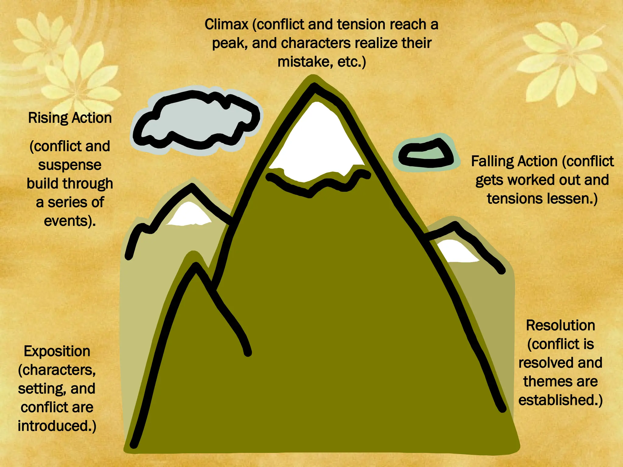 Climax (conflict and tension reach a
peak, and characters realize their
mistake, etc.)
Exposition
(characters,
setting, and
conflict are
introduced.)
Rising Action
(conflict and
suspense
build through
a series of
events).
Falling Action (conflict
gets worked out and
tensions lessen.)
Resolution
(conflict is
resolved and
themes are
established.)
 