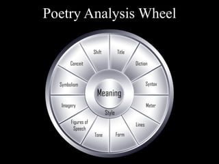 Poetry Analysis Wheel
 