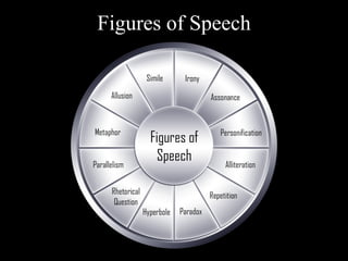 Figures of Speech
 