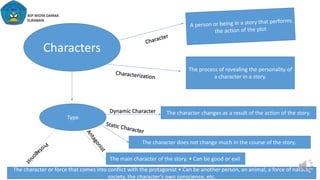 Characters
The process of revealing the personality of
a character in a story.
Type
Dynamic Character The character changes as a result of the action of the story.
The character does not change much in the course of the story.
The main character of the story. • Can be good or evil
The character or force that comes into conflict with the protagonist • Can be another person, an animal, a force of nature,
society, the character’s own conscience, etc.
IKIP WIDYA DARMA
SURABAYA
 