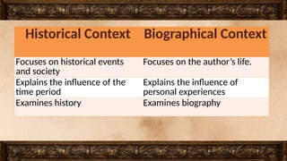 Historical Context Biographical Context
Focuses on historical events
and society
Focuses on the author’s life.
Explains the influence of the
time period
Explains the influence of
personal experiences
Examines history Examines biography
 