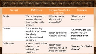 Concept Definition Key questions to be
answered
Example:
Deixis Words that point to
person, place, or
time relative to the
speaker.
"Who, where, or
when is being
referred to?"
"Meet me here
tomorrow."
Co-text The surrounding
words in a sentence
that clarify
ambiguous word
meanings.
"Which definition of
this word fits here?"
"The river bank was
muddy." vs "The
investment bank
closed."
Collocation Natural combinations
of words that
habitually go
together.
"Which words
naturally pair up in
sound and usage?"
"Fast car" vs "Quick
shower"
 