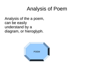 Analysis of Poem
Analysis of the a poem,
can be easily
understand by a
diagram, or hieroglyph.




                POEM
 