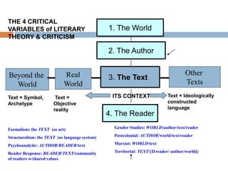 1. The World
2. The Author
3. The Text
Other
Texts
Real
World
4. The Reader
Beyond the
World
Text =
Objective
reality
Formalism: the TEXT (as art)
Structuralism: the TEXT (as language system)
Psychoanalytic: AUTHOR/READER/text
Reader Response: READER/TEXT/community
of readers w/shared values
THE 4 CRITICAL
VARIABLES of LITERARY
THEORY & CRITICISM
Text = Ideologically
constructed
language
ITS CONTEXTText = Symbol,
Archetype
Gender Studies: WORLD/author/text/reader
Postcolonial: AUTHOR/world/text/reader
Marxist: WORLD/text
Territorial: TEXT/[reader/ author/world])
 