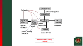 Approaches to Literary
Criticism
 