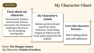My Character Chart
Katniss protected and
saved her sister,
Primrose, from being
reaped as tribute in the
cruel game played by the
Capitol.
Determined, fearless
and focused. Katniss
overcomes the immense
challenges thrown at
her by thinking
strategically.
Facts about my
character My Character's
Action
She's independent
and self-sufficient.
I love this character
because...
MOTIVATION
Story: The Hunger Games
My Character: Katniss Everdeen
 