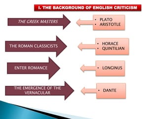 I. THE BACKGROUND OF ENGLISH CRITICISM
THE GREEK MASTERS • PLATO
• ARISTOTLE
THE ROMAN CLASSICISTS
• HORACE
• QUINTILIAN
ENTER ROMANCE • LONGINUS
THE EMERGENCE OF THE
VERNACULAR
• DANTE
 