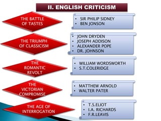 II. ENGLISH CRITICISM
THE BATTLE
OF TASTES
• SIR PHILIP SIDNEY
• BEN JONSON
THE TRIUMPH
OF CLASSICISM
• JOHN DRYDEN
• JOSEPH ADDISON
• ALEXANDER POPE
• DR. JOHNSON
THE
ROMANTIC
REVOLT
• WILLIAM WORDSWORTH
• S.T.COLERIDGE
THE
VICTORIAN
COMPROMISE
• MATTHEW ARNOLD
• WALTER PATER
THE AGE OF
INTERROGATION
• T.S.ELIOT
• I.A. RICHARDS
• F.R.LEAVIS
 